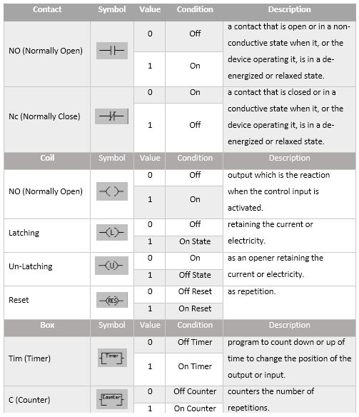 LADSIM - Ladder Logic Simulator | INTERCLASS ladder diagram symbols pdf 