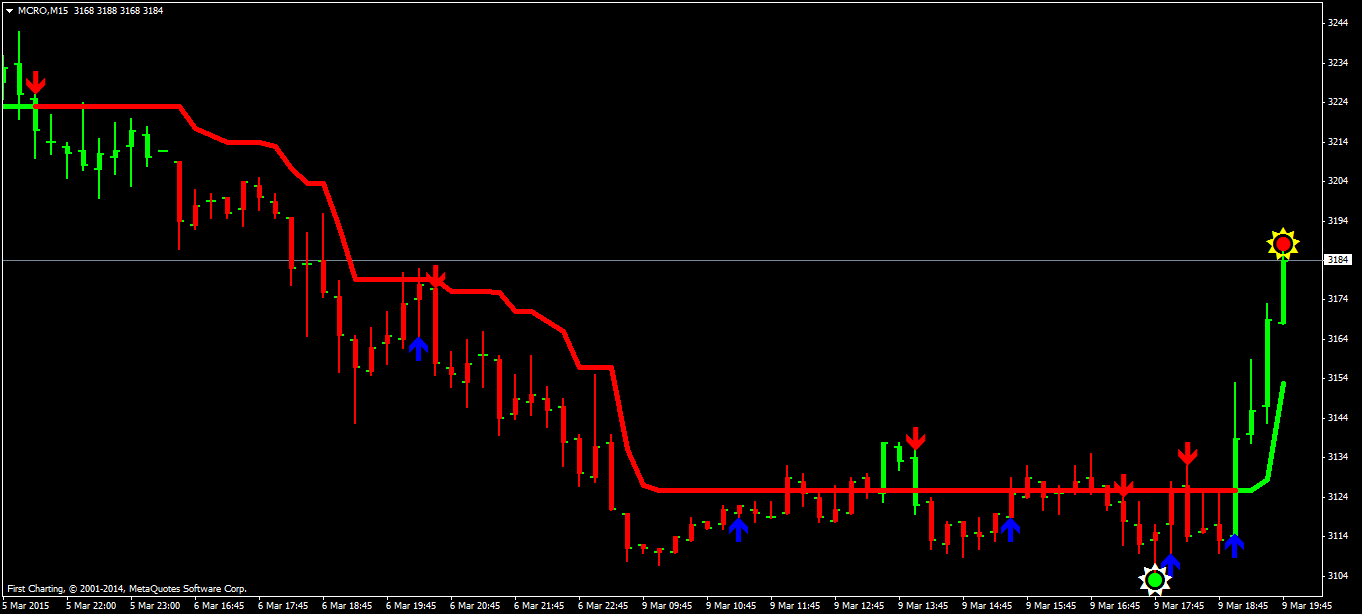 on my way cci atr trend indicator not super us crude oil price chart