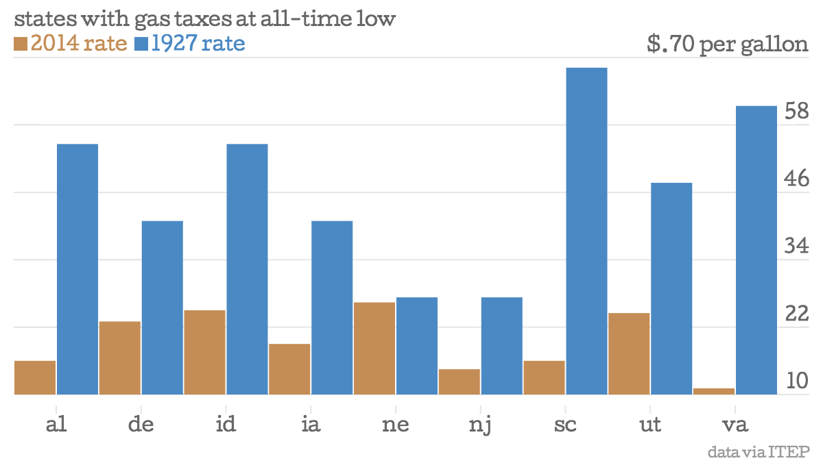 Deferred Consumption Utah's gas tax in 1927 was double what it is today