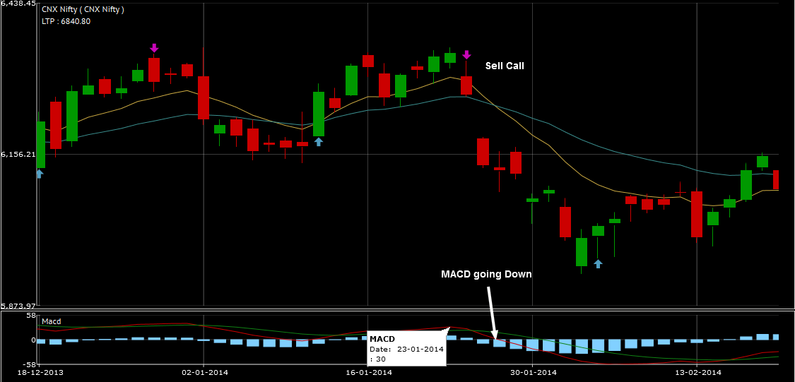 MACD Crossover to find Buying and selling opportunities