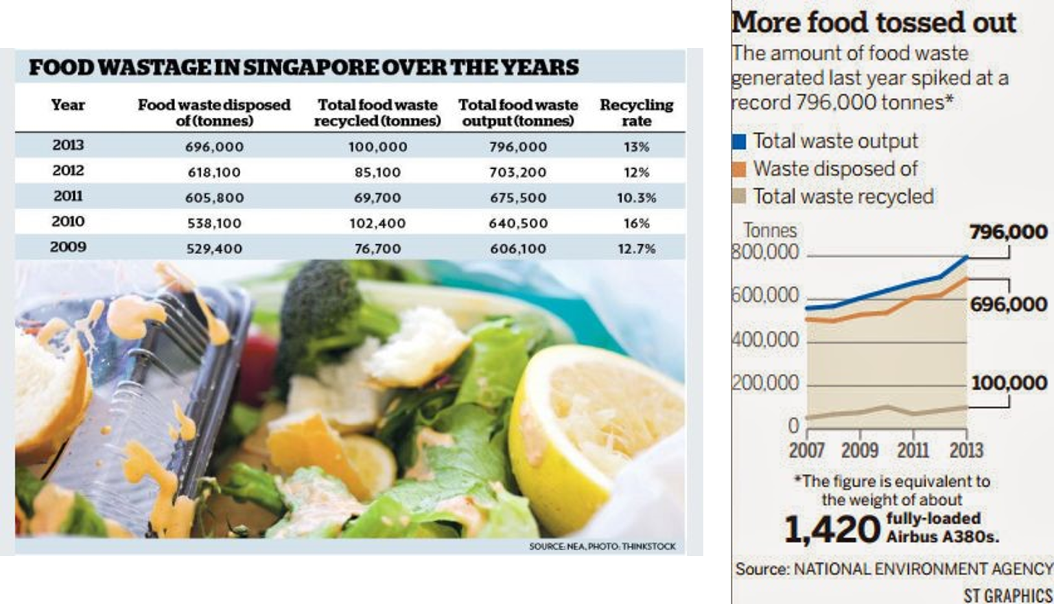 From the Field to your Plate Food Wastage in Singapore Think before