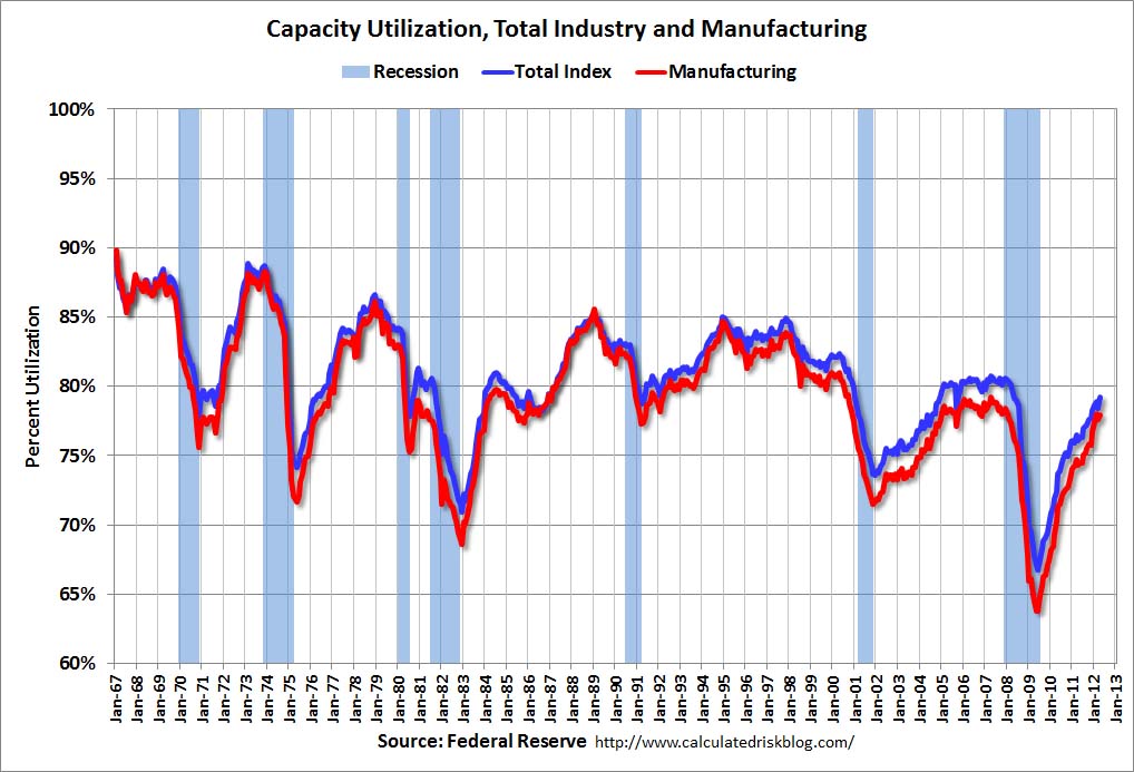 Total industrial and manufacturing growth Total industrial and manufacturing growth