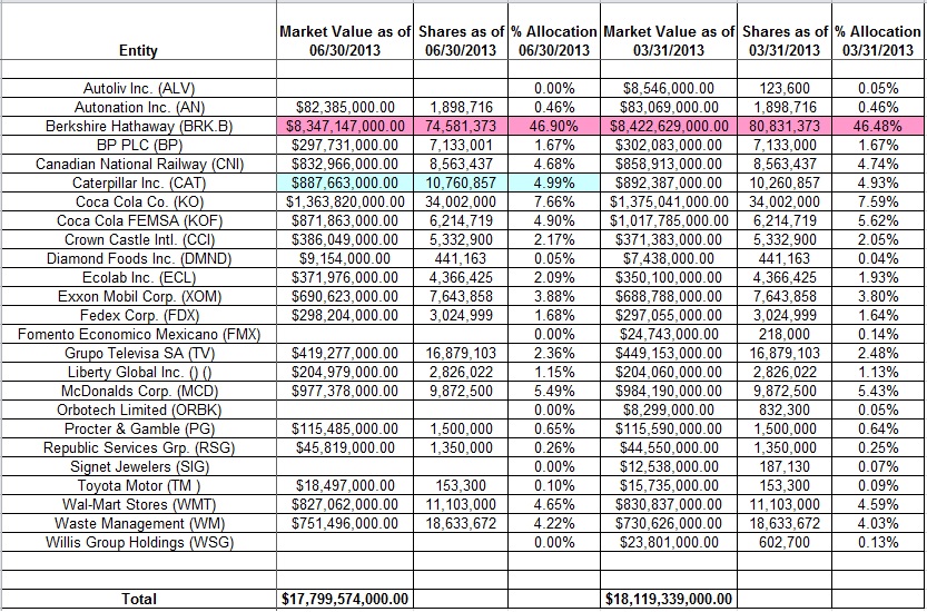 One Familys Blog Tracking Bill & Melinda Gates Foundation Portfolio