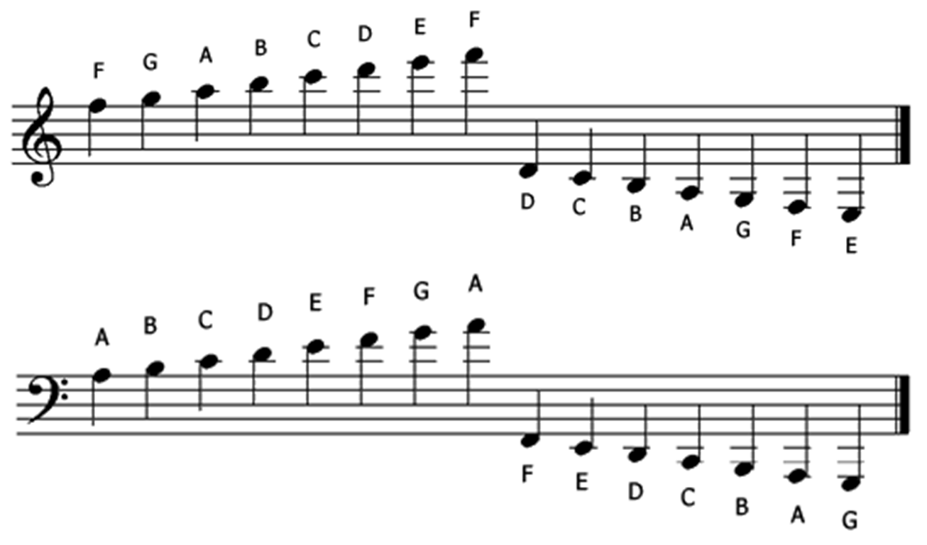 Music Theory Ledger Lines Treble Clef & Bass Cleaf
