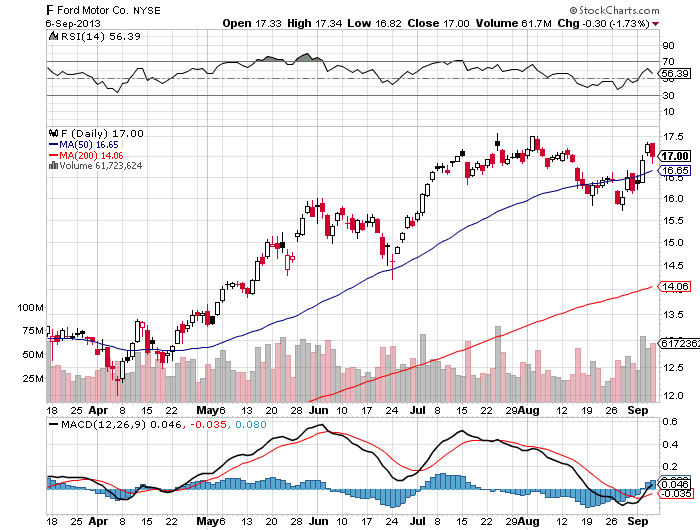 Ford motor co stocks today #3