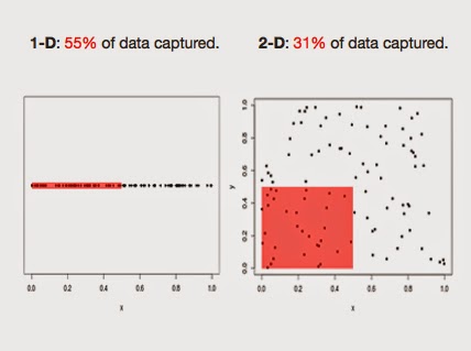 curse of dimensionality