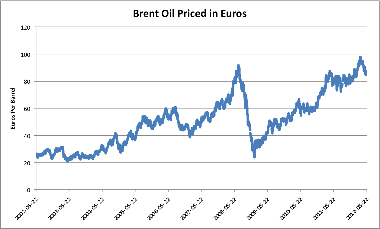 the price of brent crude forex converters