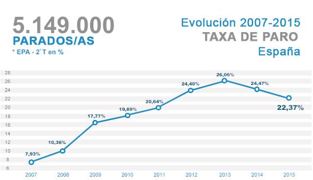 Evolución taxa de paro España 2007-2015