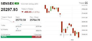 Sensex Sensex Update