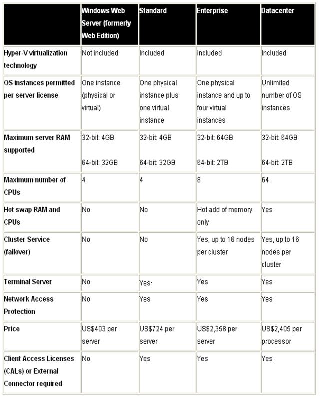Server 2008 Editions Chart