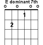 E dominant seventh guitar chord E dominant seventh guitar chord