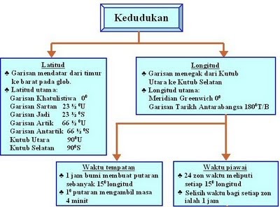 NOTA DAN LATIHAN GEOGRAFI NOTA TINGKATAN 2