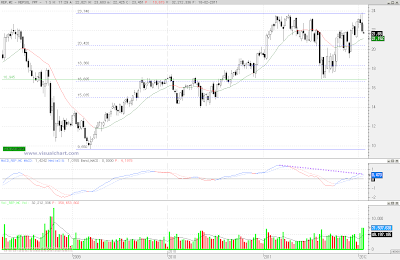 Análisis técnico de Repsol en gráfico semanal del 20 de enero de 2011 Análisis técnico de Repsol en gráfico semanal del 20 de enero de 2011