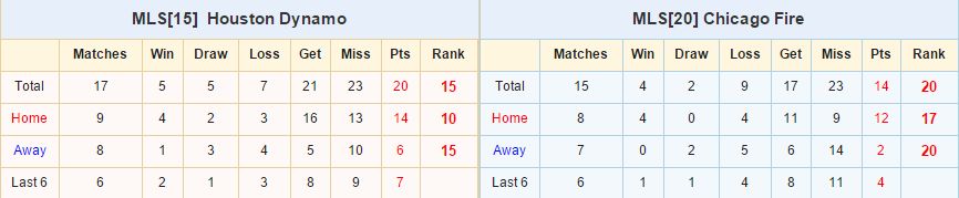 Houston Dynamo vs Chicago Fire link vào 12bet