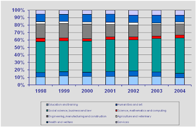 Figure 1: Graduates in Slovenia by Field of Education Source: Eurostat