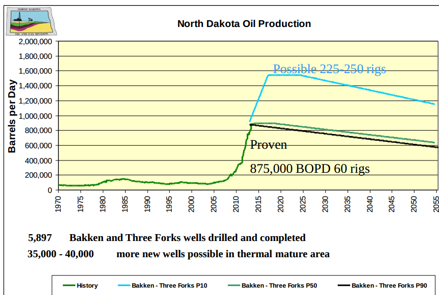 North Dakota oil production could nearly double again from 875000