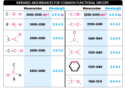 organic spectroscopy international ir to remember ir absorbance chart