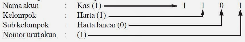Gambar 2 - Pengelompokan Akun dalam Myob