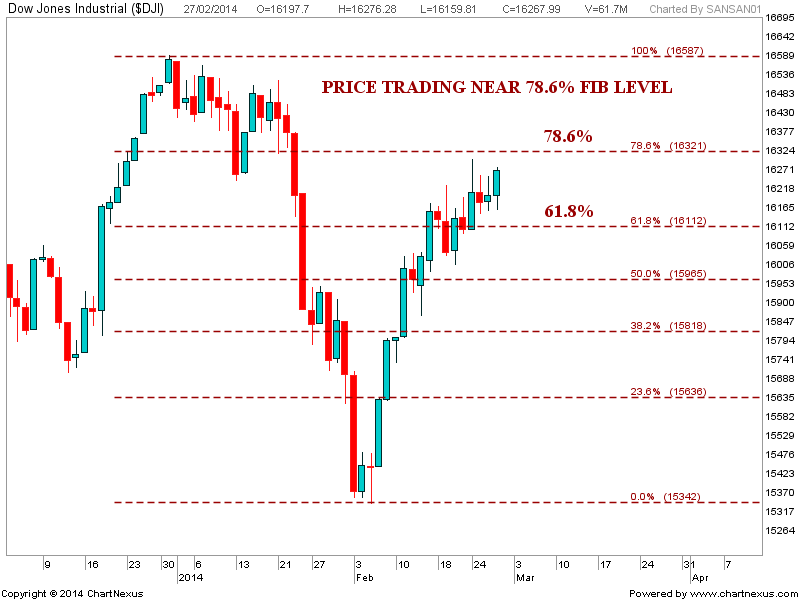 Stock Market Chart Analysis DOW Jones Analysis after closing bell
