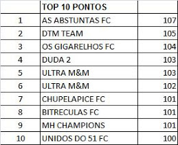 TOP PONTOS 2012/2013
