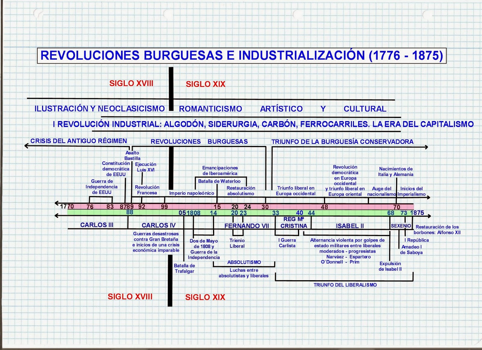 HISTOGEOMAPAS CRONOLOGÍA DE LAS REVOLUCIONES BURGUESAS, 17761875