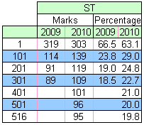 IIT JEE ST Merit List Rank vs. Marks