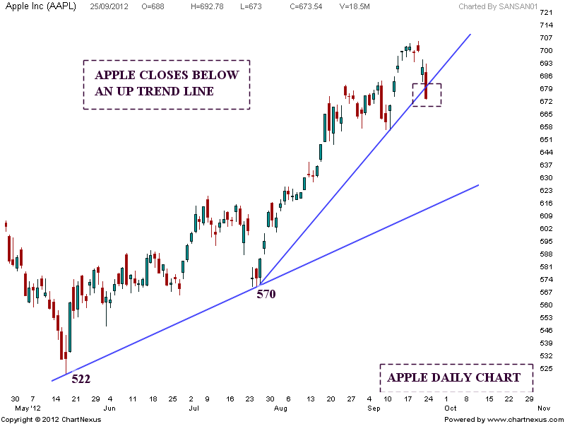 Apple Stock Market Chart