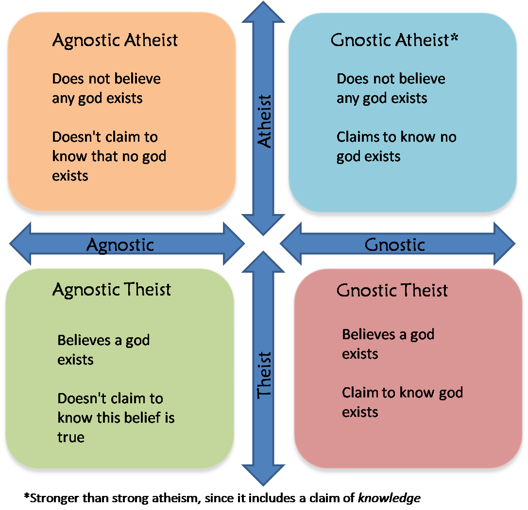 Agnostic%2Bv%2BGnostic%2Bv%2BAtheist%2Bv%2BTheist.png