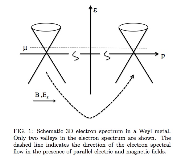 Condensed concepts A distinct experimental signature of the chiral anomaly