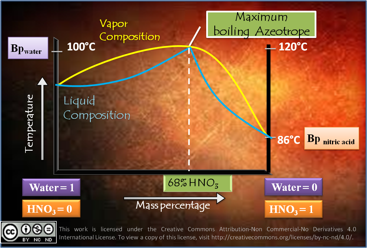 Nitric Acid Vapor Pressure Chart