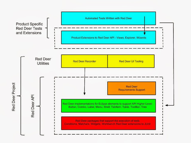Hunting for an SWT Test Framework? Say Hello to Red Deer