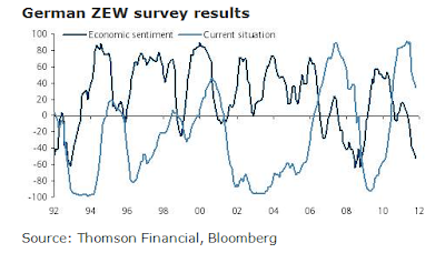 german zew economic sentiment belajar forex