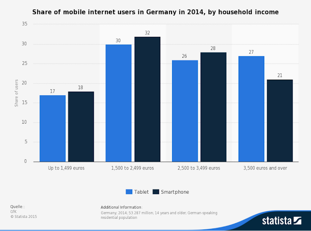 "germany mobile  and tablet web users by income group"