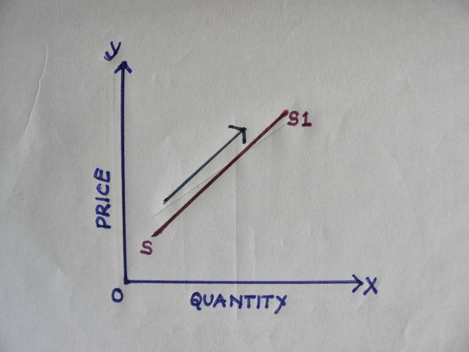 ECONOMICS Supply Schedule and Supply Curve