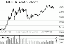 Gold Six Month Chart