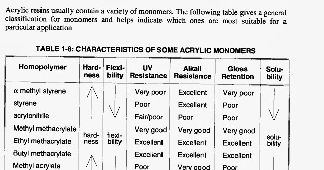 Monomers Properties