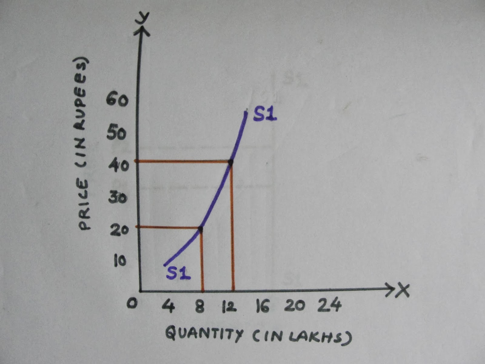 ECONOMICS Types of Price Elasticity of Supply (Inelastic, Elastic and
