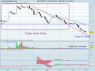 analisis tecnico de-inypsa historico-a 18 de enero de 2012