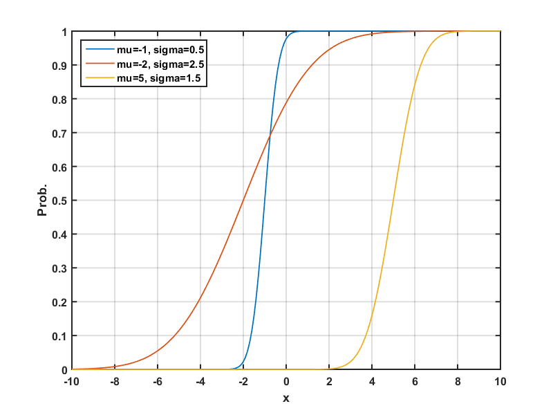 "MATLAB" Alternative function Normal cumulative density function