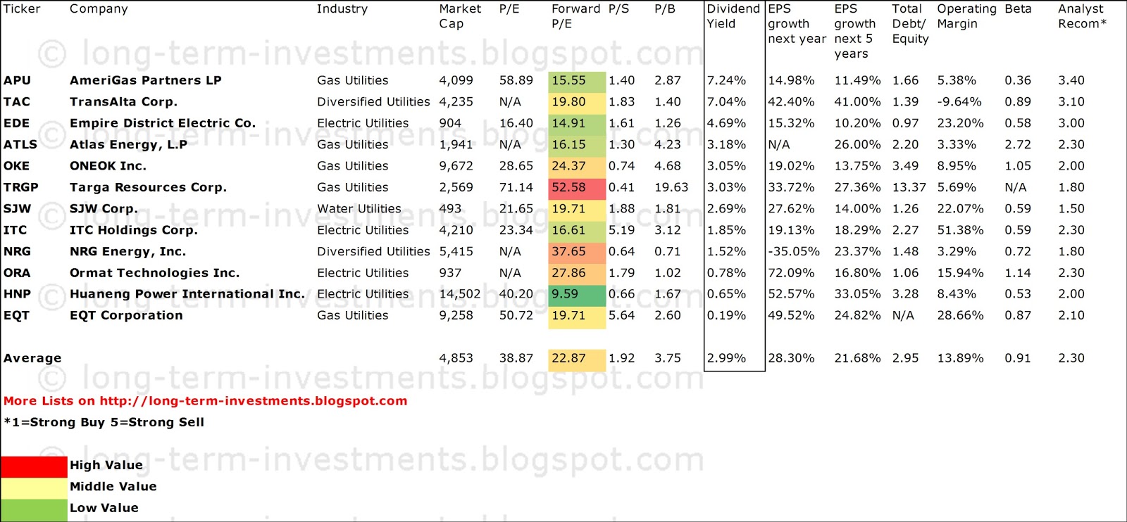 Dividend Yield Stock, Capital, Investment 12 Best Yielding Utilities