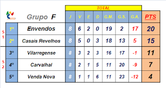 Classificação Final Grupo F, 1ª Fase 2017/2018