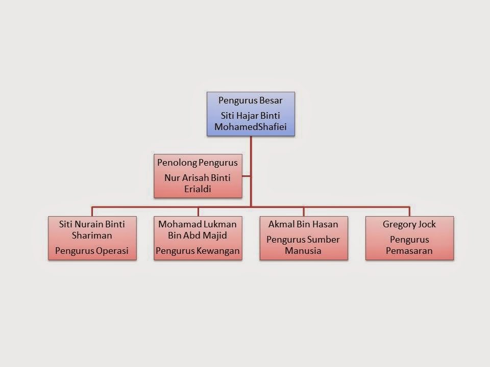 Rancangan Perniagaan Lebah Madu Rancangan Perniagaan Honey Bee Enterprise