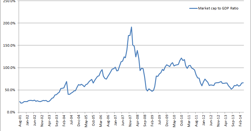 find market capitalization rate stock price