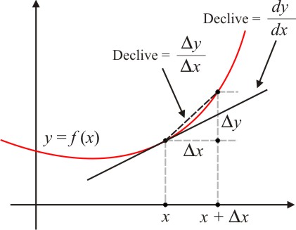 A notação de derivada pela - Matemática, SIM OU NÃO.