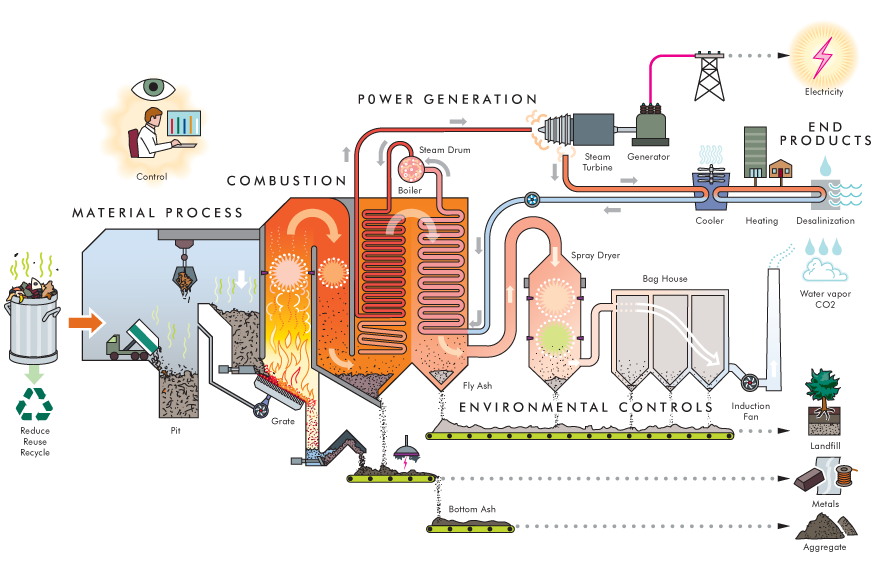 a description of current waste generating processes Our goal is to increase current recycling rates by diverting waste from landfills to the tempest processes the class b treatment performance by generating. a description of current waste generating processes Our goal is to increase current recycling rates by diverting waste from landfills to the tempest processes the class b treatment performance by generating.