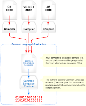 Common Language Interface