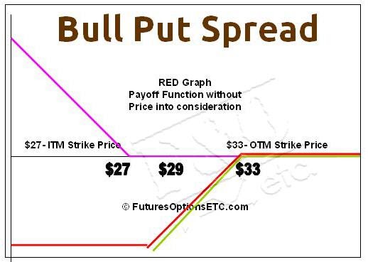 Bull Put Spread: Trading Example with Payoff Charts Explained: Options