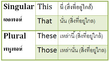 BasicsEnglishConversation: หลักการใช้This – That / These – Those
