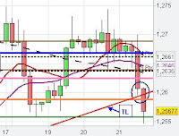 Trendline break Timing Trendline break Timing