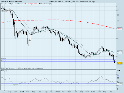 Análisis técnico de Gamesa en velas semanales a 11 de agosto de 2011